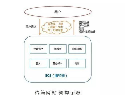 php网站有点_CDN支持哪些业务类型？插图2