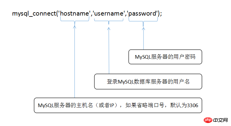 php远程链接mysql数据库_PHP插图