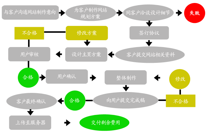 公司网站建设步骤_步骤四：搭建网站插图2