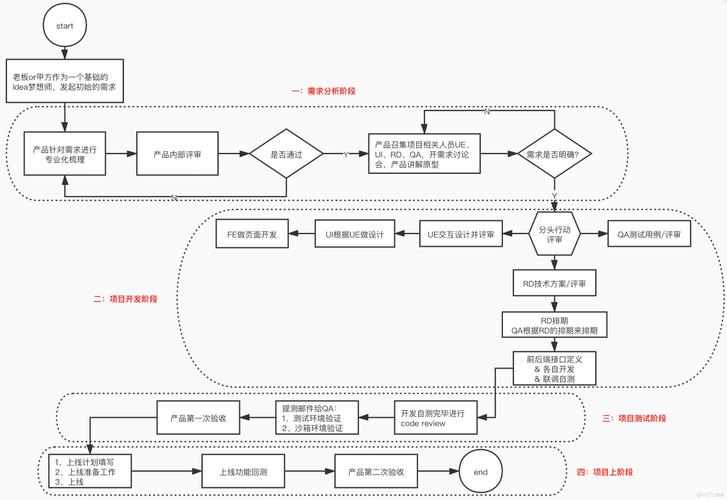 php网站开发过程_开发过程插图