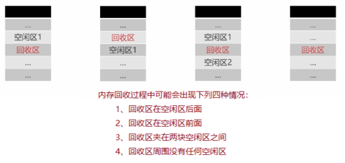 固定分区存储管理内存回收_内存管理插图2