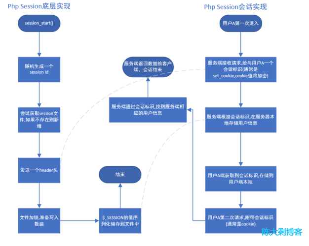 PHP如何使用Session_使用PHP构建插图