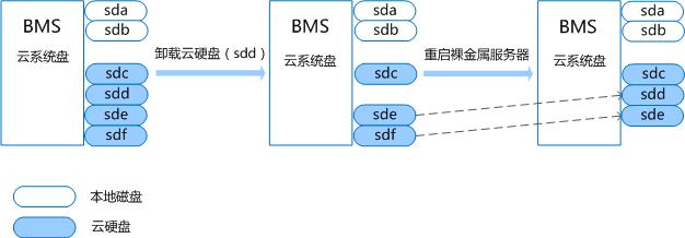 块设备_云硬盘设备名称与操作系统内块设备名称是否一致？缩略图