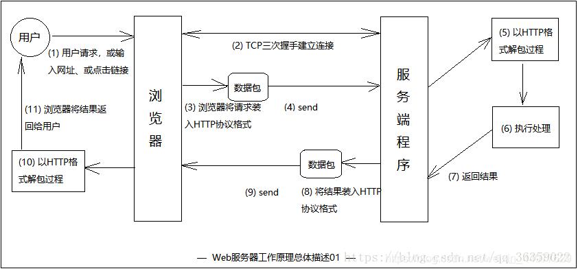 客户端与服务器端交互原理简述_功能简述插图4