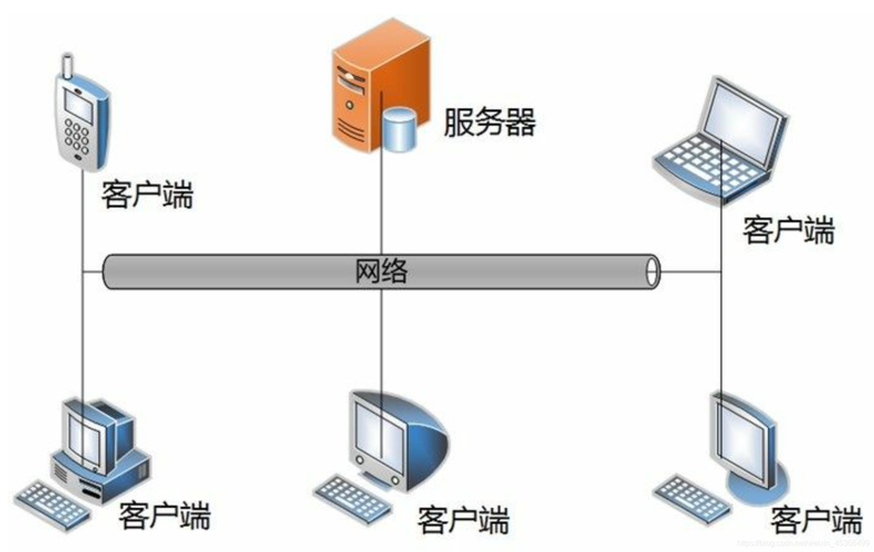 客户端服务器网络_客户端和网络连接缩略图