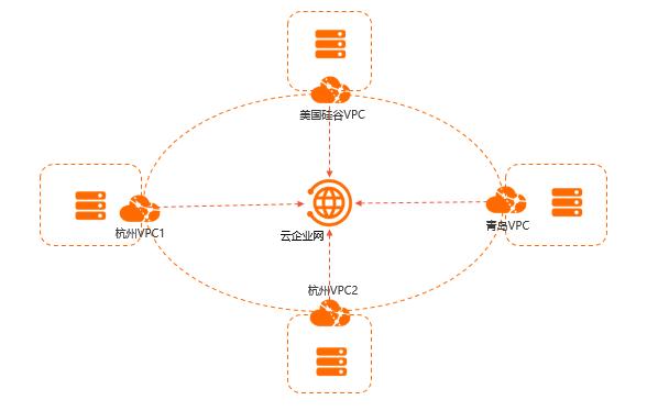 跨区域vpc_跨区域VPC互通插图2