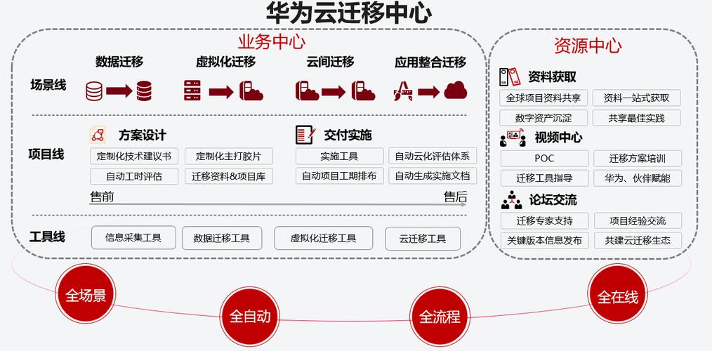 客户将数据迁移上云后_迁移上云缩略图