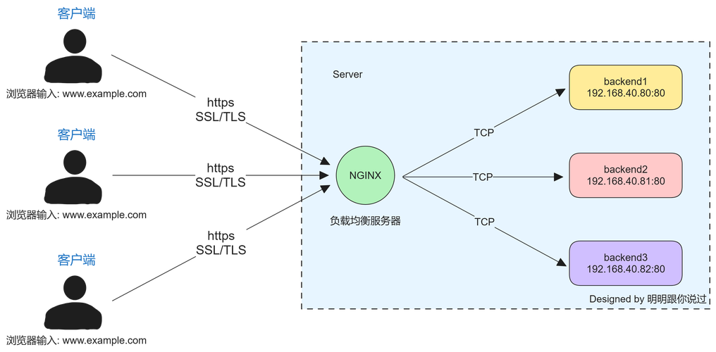 配置转发Nginx服务器_通过Nginx配置URL转发缩略图