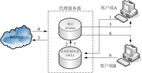 配置和代理服务器_配置专线迁移代理服务器插图