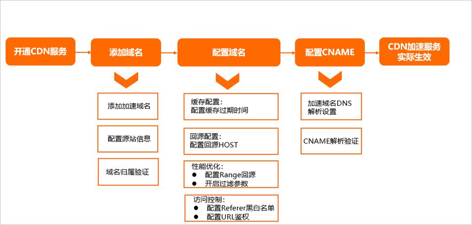 python爬取cdn资源_CDN加速ECS资源插图