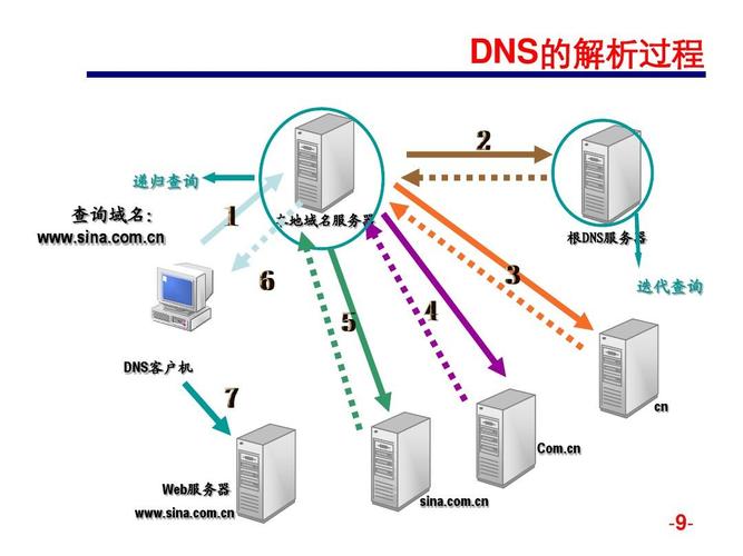 phpcdn与DNS_检查与配置DNS信息插图2