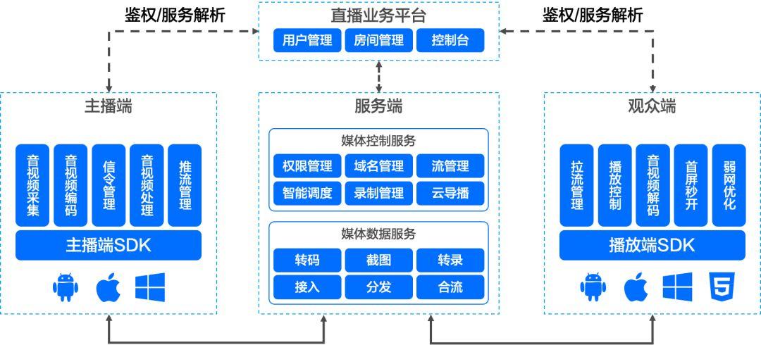 开源cdn直播架构_CDN是否支持直播加速？插图2