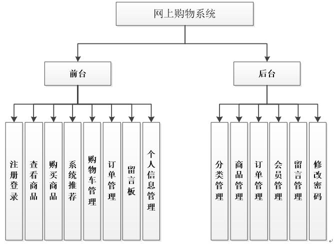 购物网站功能模块图_功能模块插图4