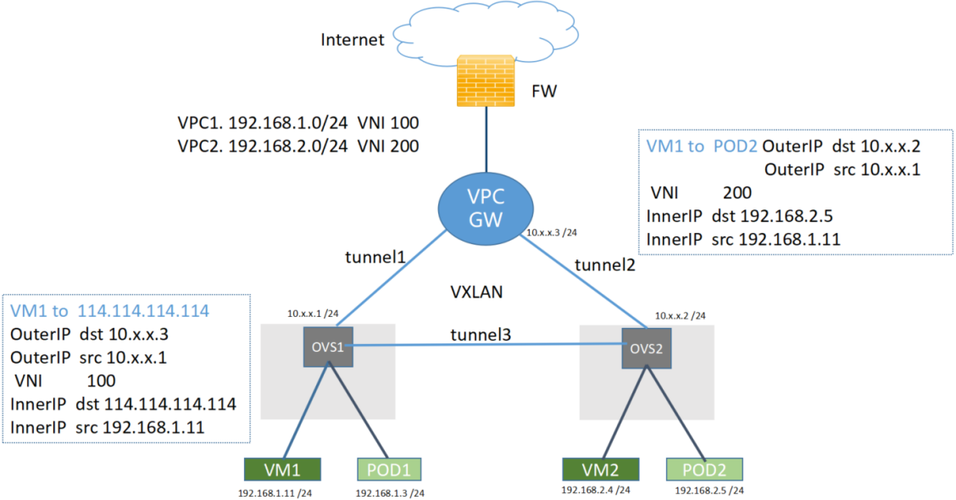 跨vpc 路由_VPC路由缩略图