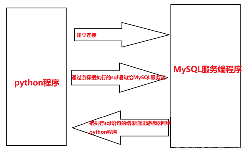 python mysql数据库操作_Mysql数据库缩略图