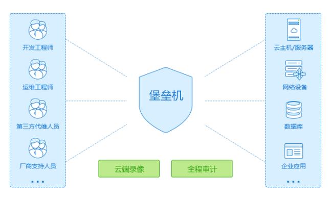 开源运维审计堡垒机好用吗_运维审计缩略图