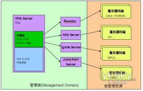 开发系统_开发系统和测试系统部署插图2