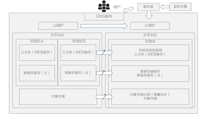 跨云业务迁移注意事项_集群跨版本业务迁移插图4