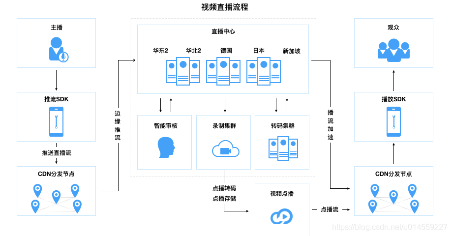 php对接cdn_PHP插图2