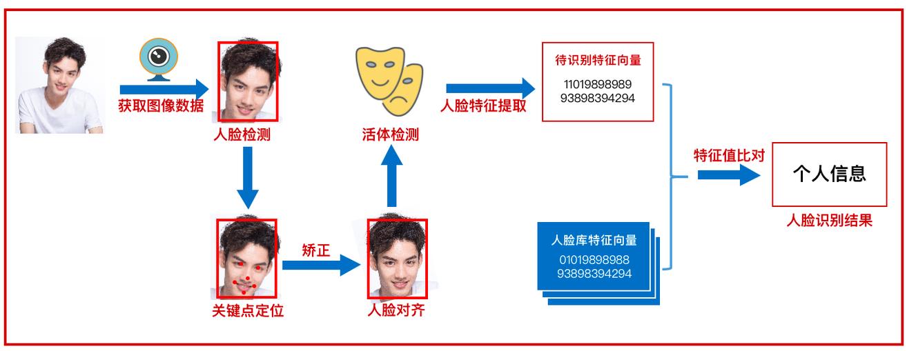 开源人脸识别算法_人脸识别插图