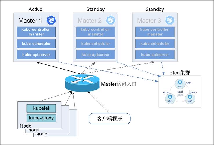 kubectl 主节点高可用部署_高可用部署插图