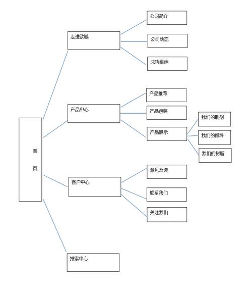 框架型布局网站_新建布局插图2