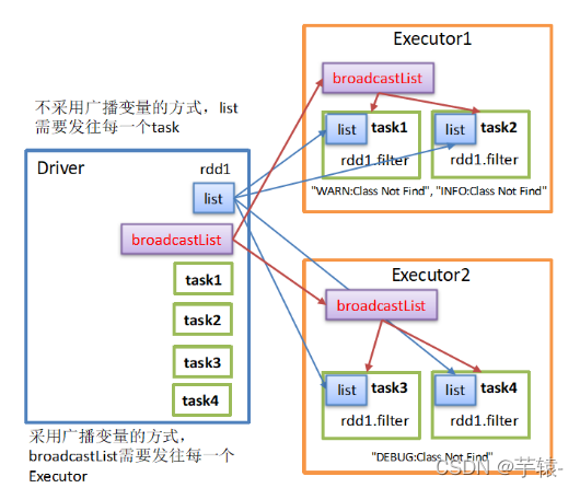 广播变量 调用_使用广播变量插图2