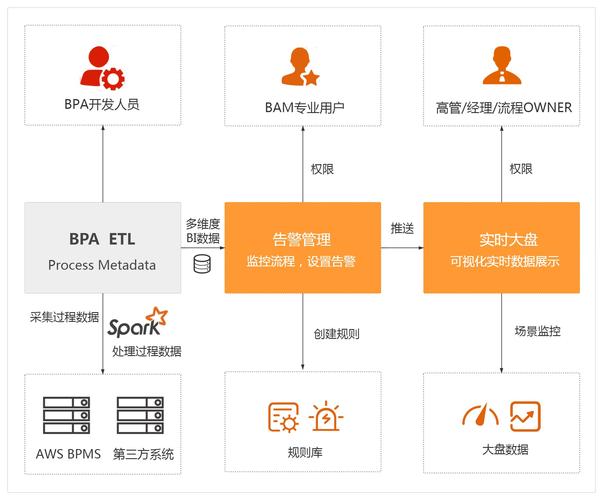 客户端与服务器数据如何交互_BPM如何与页面交互插图2