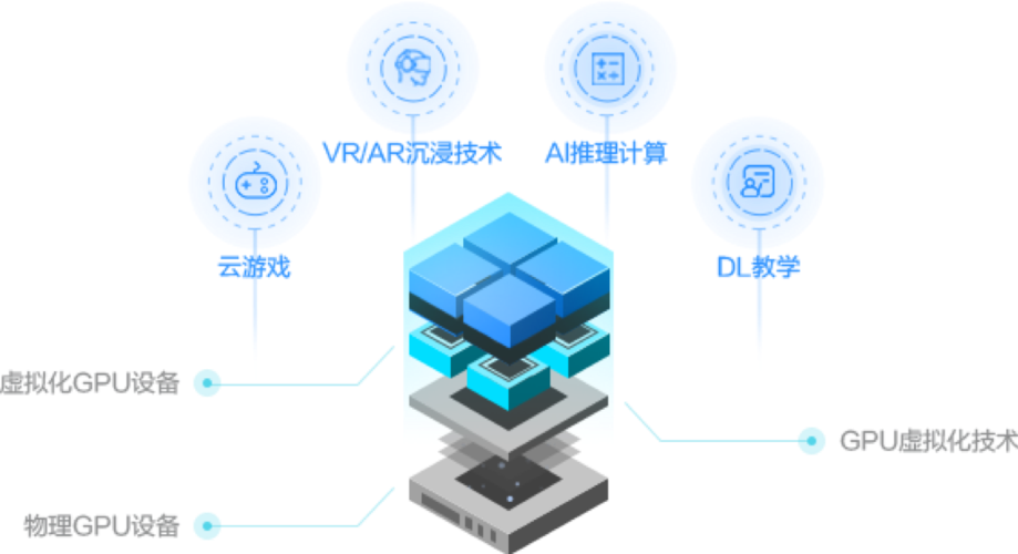 GPU云并行运算特点_产品特点插图
