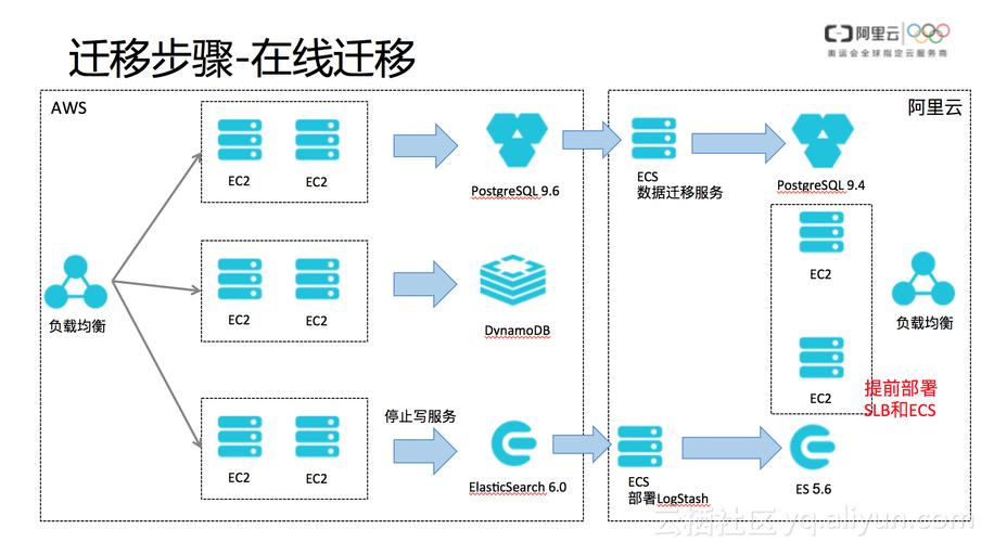 跨云数据库异构_异构迁移插图4