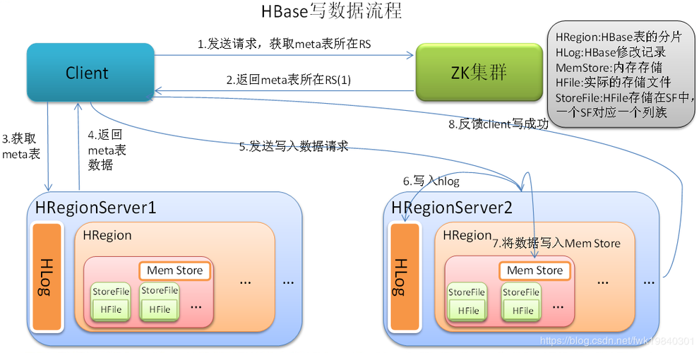 快速app开发 _快速开发HBase应用插图