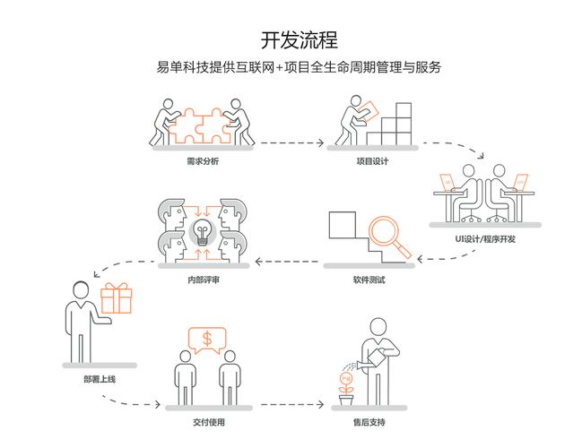 高端定制网站开发设计建站流程_定制开发流程缩略图