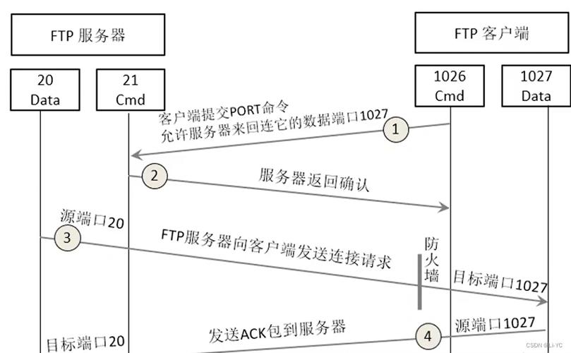 配置ftp服务器 图解_配置FTP/SFTP连接插图4