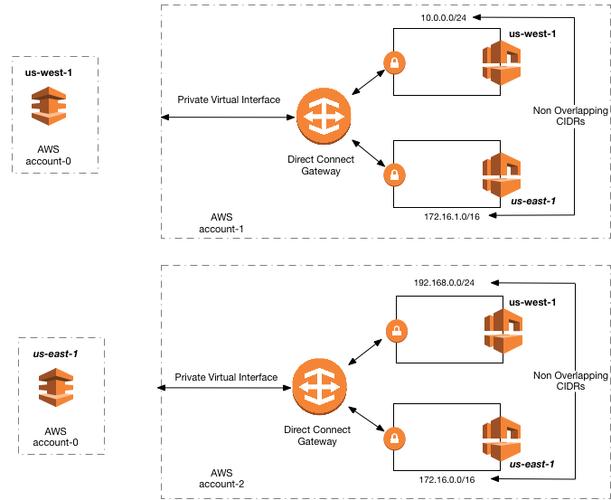 跨区域vpc_跨区域VPC互通插图4