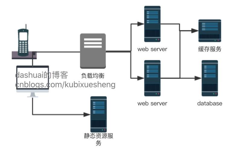 客户端服务器如何实现负载均衡_数据库连接缩略图