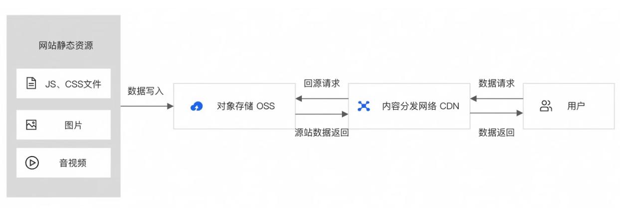 php页面静态化cdn加速_静态加速缩略图