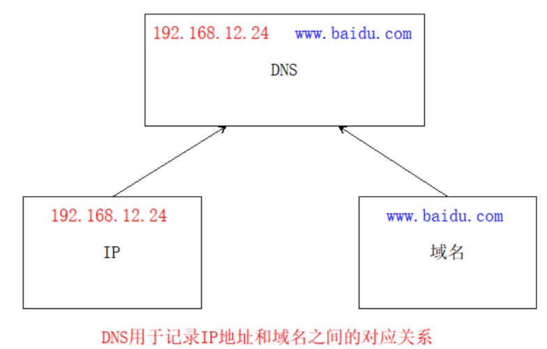 如何确定DNS服务器配置的优先级顺序？插图2