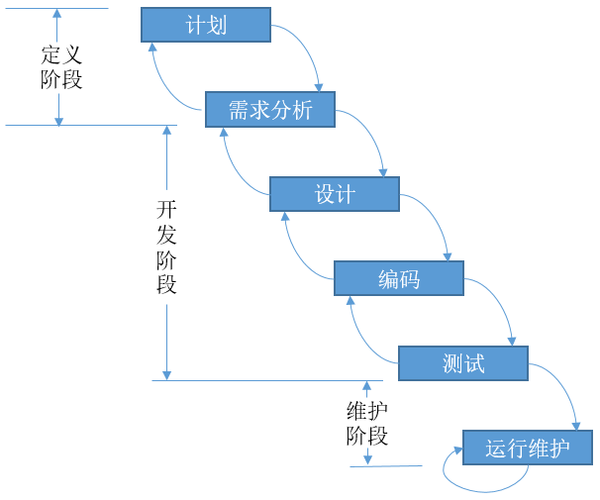 瀑布式开发_瀑布柱图缩略图