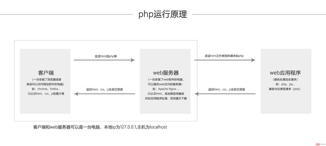 php在网站制作中的运行机制_PHP插图2