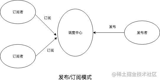 客户端服务器与发布订阅模式_发布订阅插图2