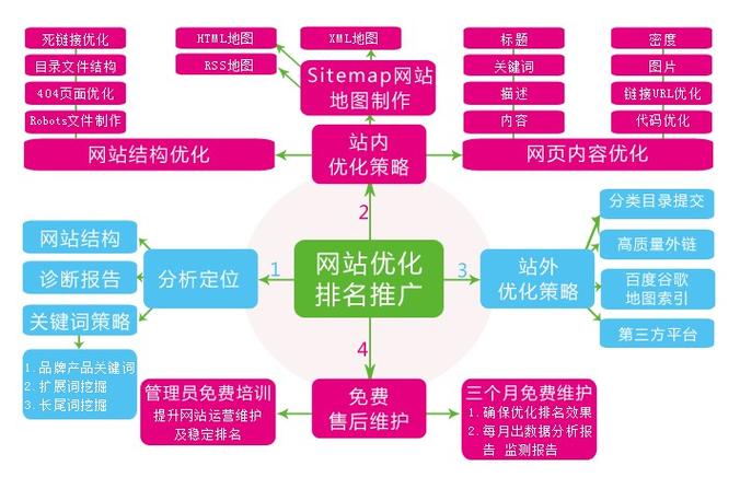 公司网站 seo_网站推广（SEO设置）插图