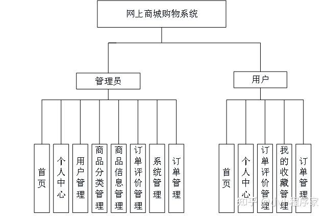 购物网站功能模块图_功能模块插图2