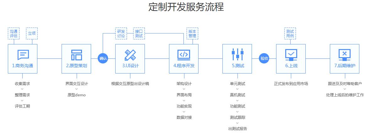 高端网站定制开发_定制开发流程缩略图