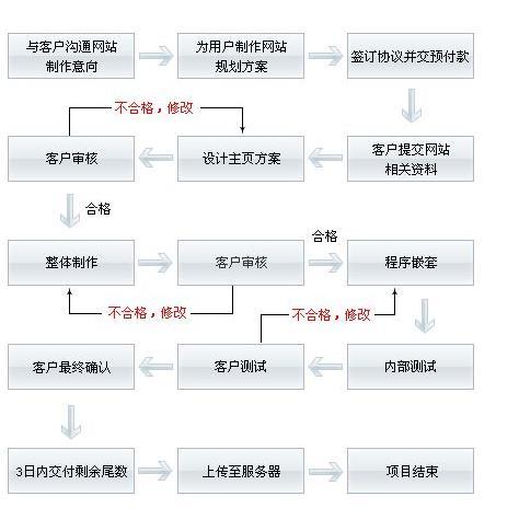 高明专业网站建设报价_业务流程插图2