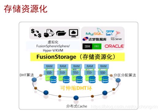 高性能存储和CDN_高性能存储插图4