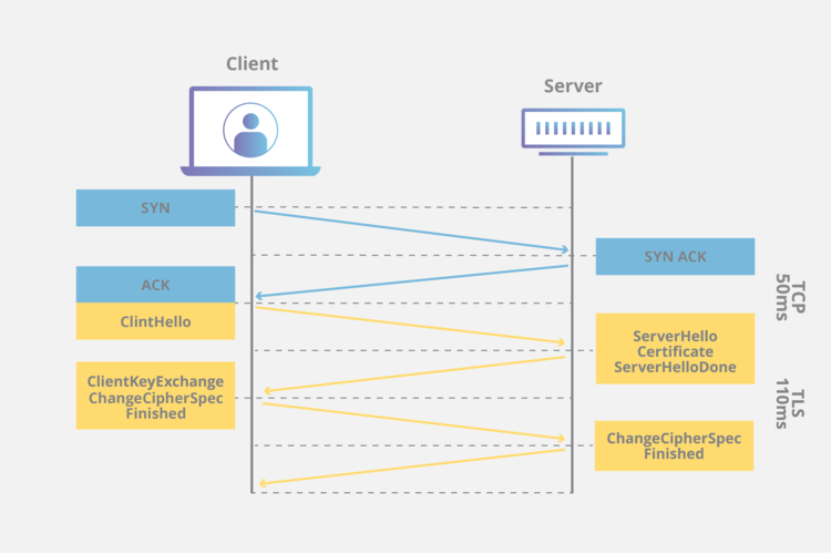 客户端和服务器端 ssl_使用SSL进行安全的TCP/IP连接插图