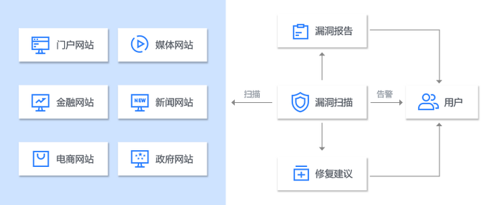 广州开发网站技术_漏洞管理服务插图2