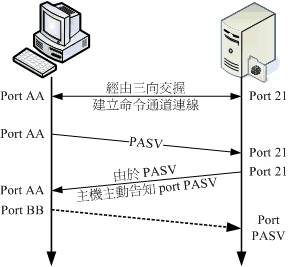 pasv模式ftp服务器_搭建FTP站点插图4