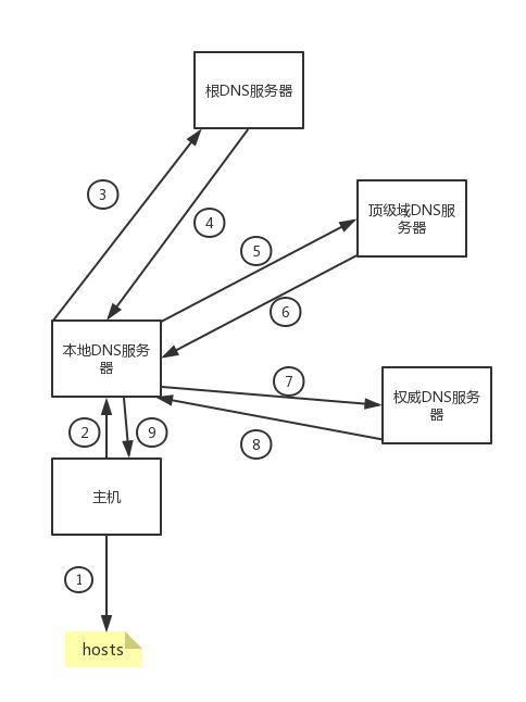 如何确定DNS服务器配置的优先级顺序？插图