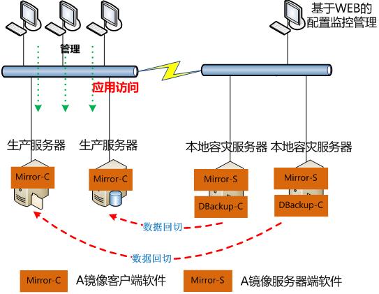 preserve_切换/故障切换后，生产站点服务器与容灾站点服务器的hostname不一致插图